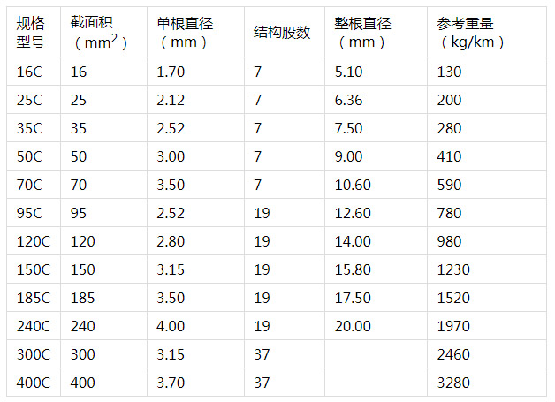 銅包鋼絞線規(guī)格參數(shù).jpg